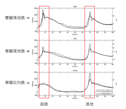 用穿戴裝置就能測量彈跳能力