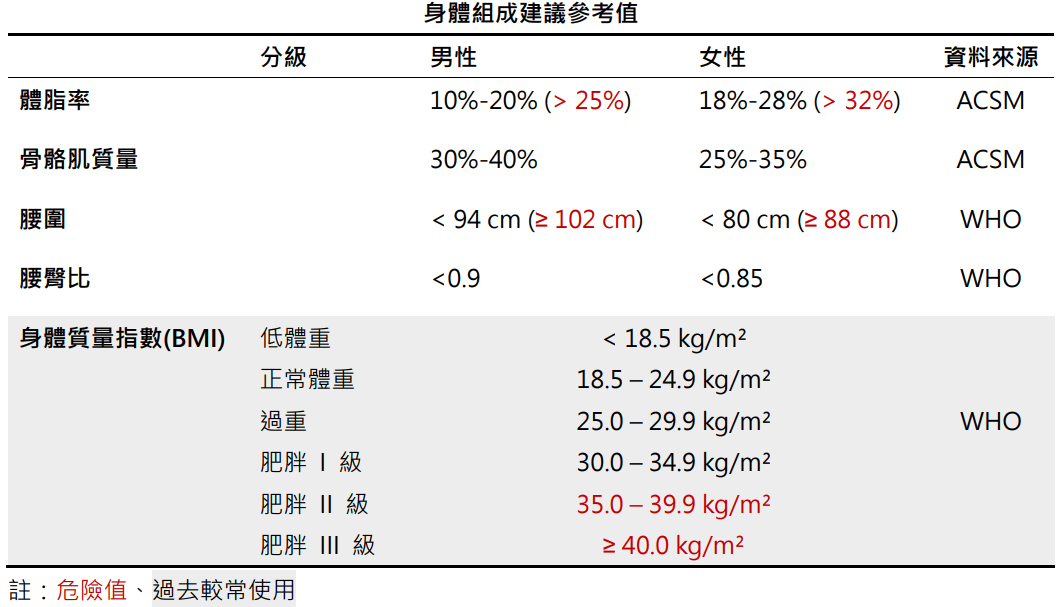 追求健康一定要先減重嗎?