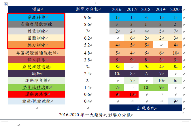 2016-2020之健身趨勢