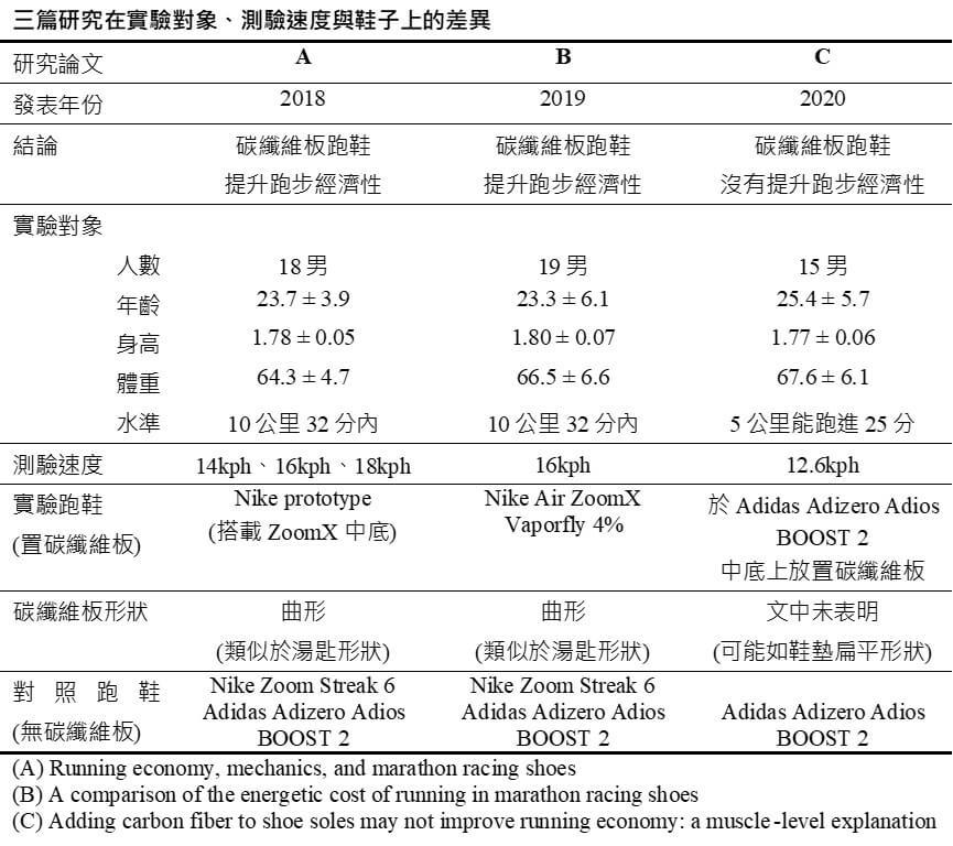 跑鞋置入碳纖維板就能提升跑步經濟性嗎？