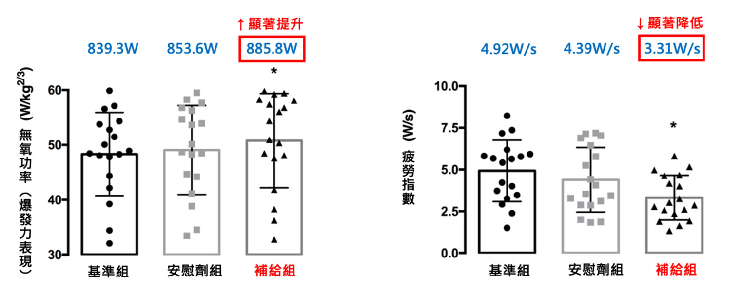多成分補給品能讓爆發力與耐力雙升級嗎？