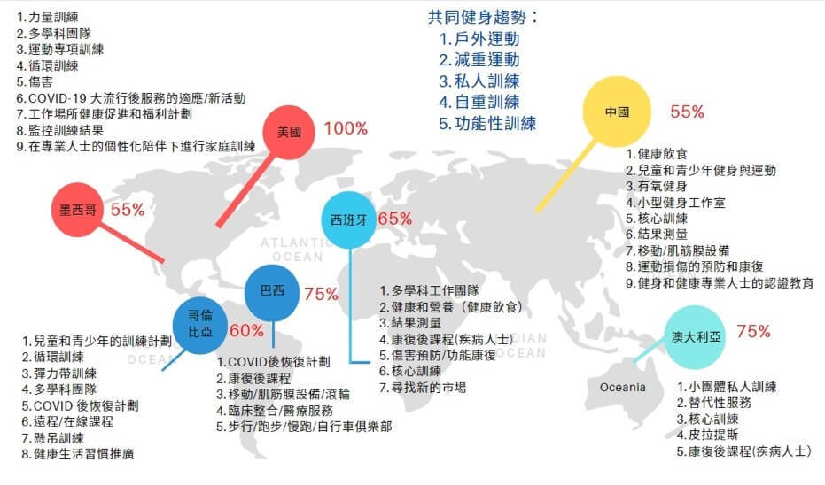 全球共同的健身趨勢