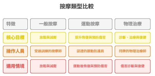 運動後肌肉酸痛，該選運動按摩還是物理治療？