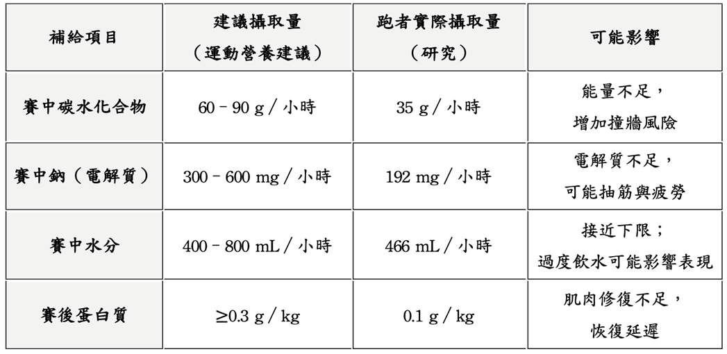 跑再多還是破不了PB？問題可能不在訓練
