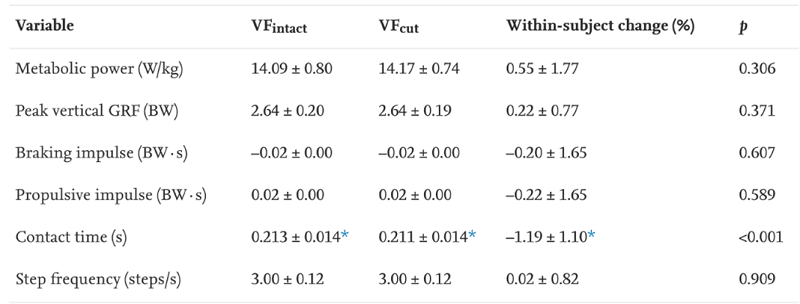 碳纖維板會影響跑步經濟性嗎?