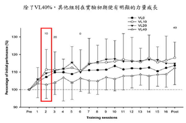 練越累不一定越有效?!