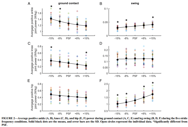 跑步效率會受到步頻影響嗎?