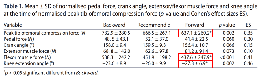 你知道正確調整自行車坐墊位置的方法嗎?