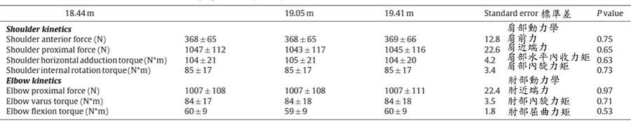 為什麼美國職棒大聯盟要增加投手丘距離?