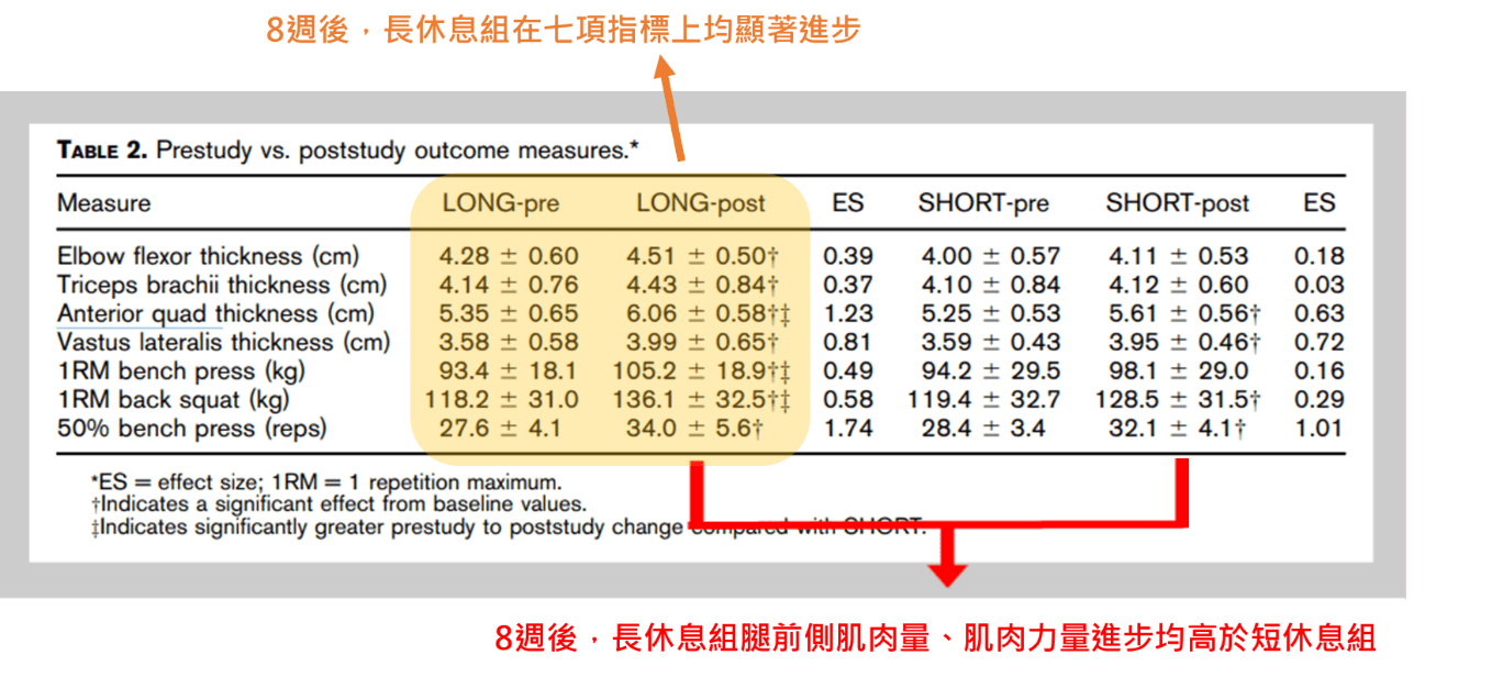 肌力訓練組間休息多久較有效?