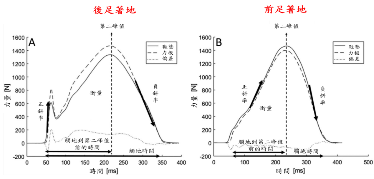 足壓鞋墊可推測足底受力狀況