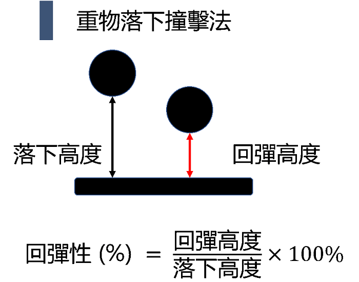 避震、彈性 有甚麼差別？