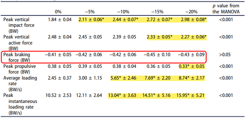 下坡跑對女性長跑運動員下肢負荷的影響