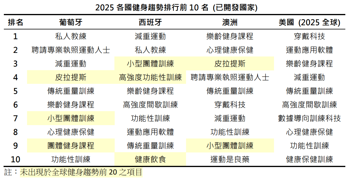 2025全球健身趨勢調查—不同國家的健身趨勢相同嗎?