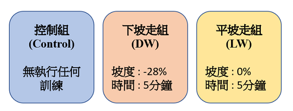 短時間的下坡步行訓練，可以預防鐵腿嗎