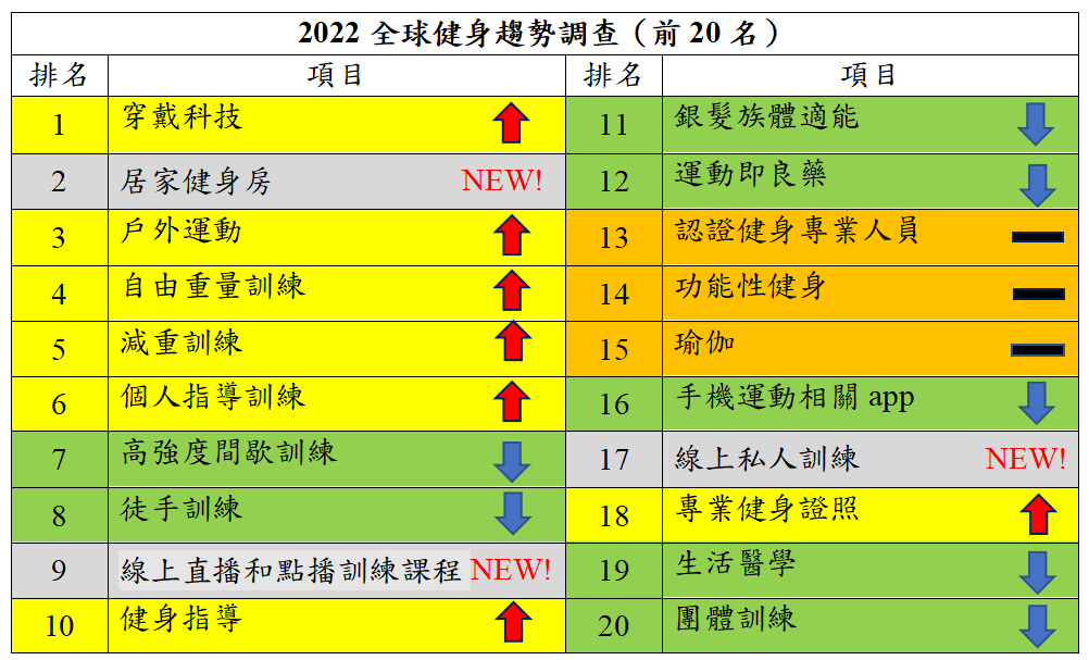 2022年全球健身趨勢調查