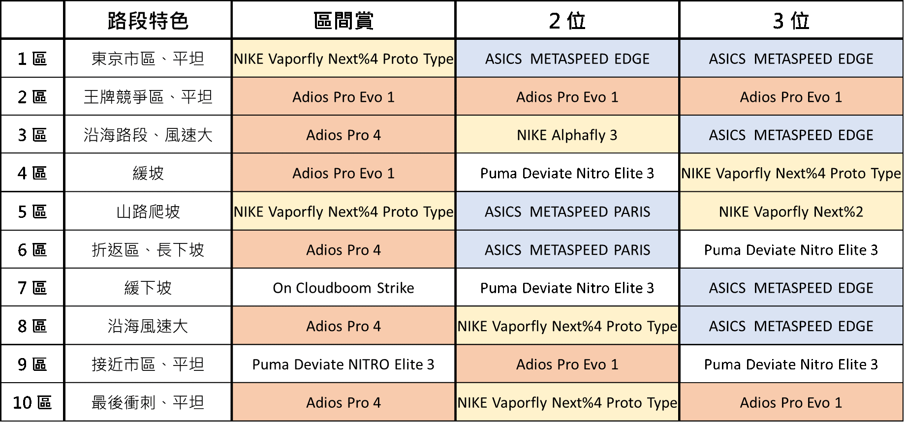 驛傳的另類戰場,選手都穿什麼鞋