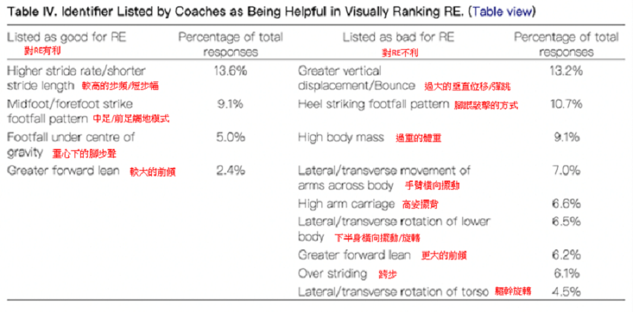 教練能單憑「視覺」判斷選手的跑步經濟性嗎?