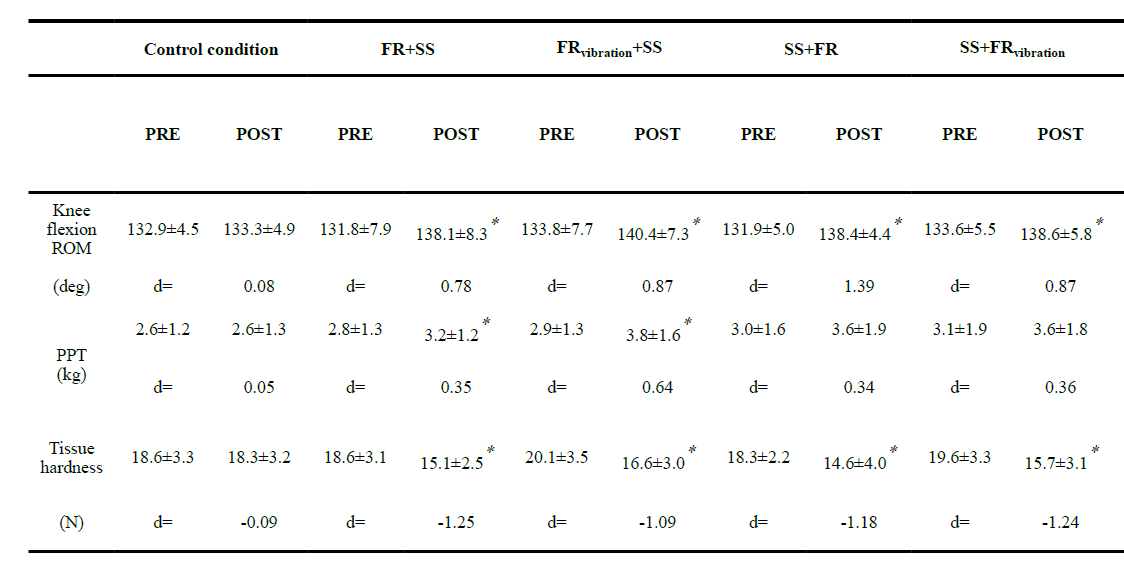 運動前該如何使用滾筒進行熱身?