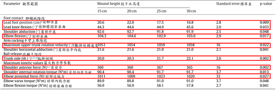 投手丘的高低對打擊率是否有影響