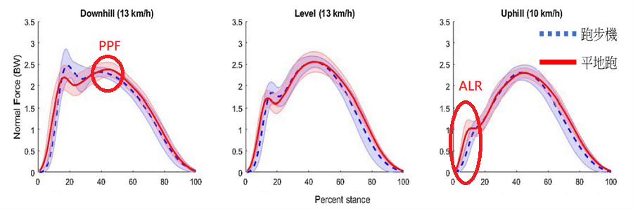 跑步機與路面跑有何不同
