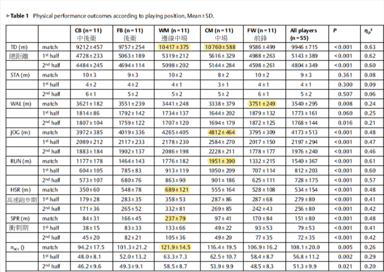 衛星定位也可以應用在足球訓練