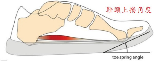 鞋頭上揚越高越好嗎?