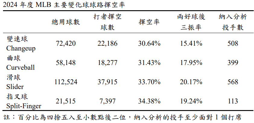 哪一種變化球揮空率最高?