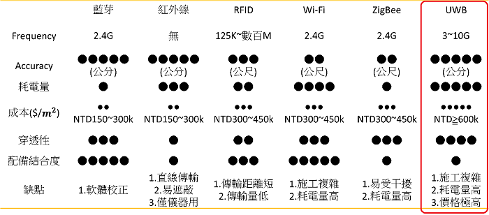 局部定位系統應用於運動員追蹤