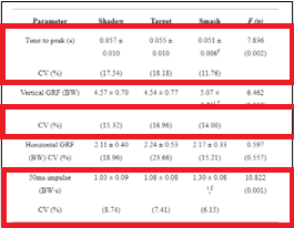 羽球不同扣殺練習下肢受傷風險不一樣!