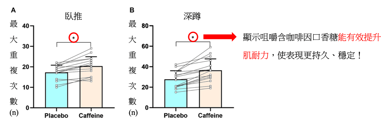 咀嚼含咖啡因口香糖,能提升肌力與肌耐力嗎?
