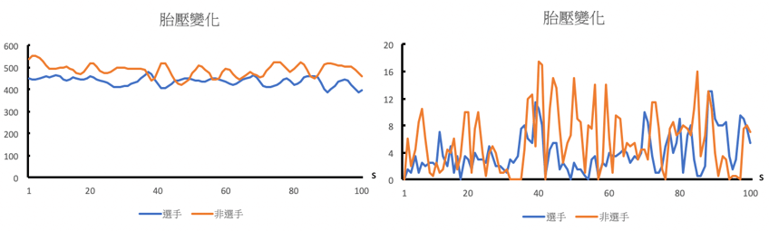 自行車騎乘技術的判斷