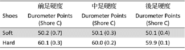 如何減少前足的運動傷害？
