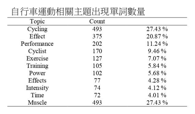 國際自行車科學的研究趨勢