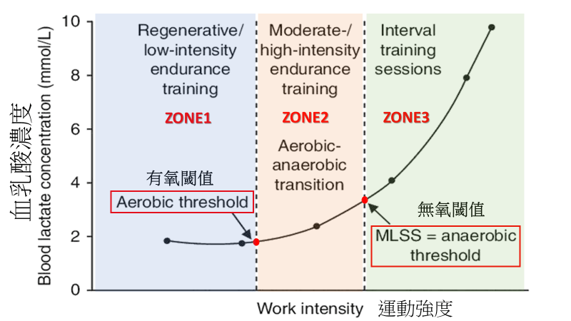 如何評估訓練強度?