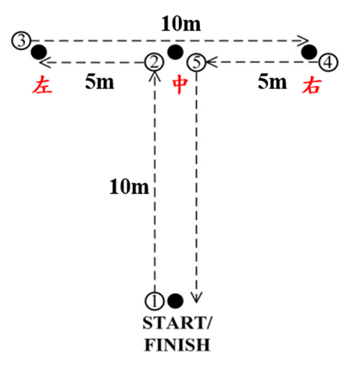 三項常用於籃球的敏捷測驗
