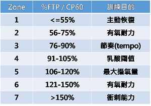 自行車臨界功率 (CP) 與功能性閾值功率 (FTP)