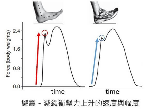 跑鞋的避震是如何達成的？