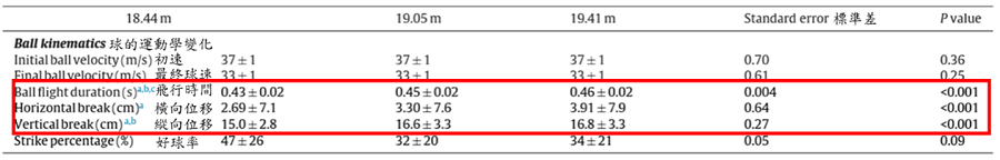 為什麼美國職棒大聯盟要增加投手丘距離?