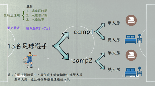 單人房、雙人房竟然會影響運動員的睡眠？