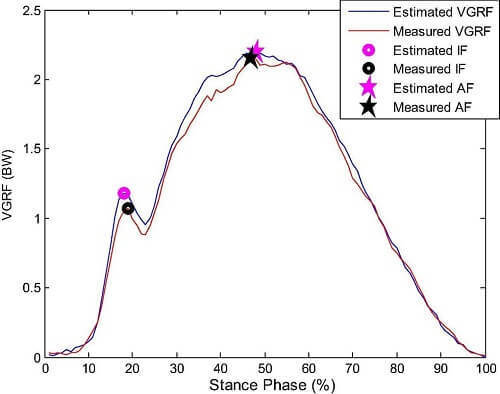 穿戴科技新突破—用AI算地面反作用力!