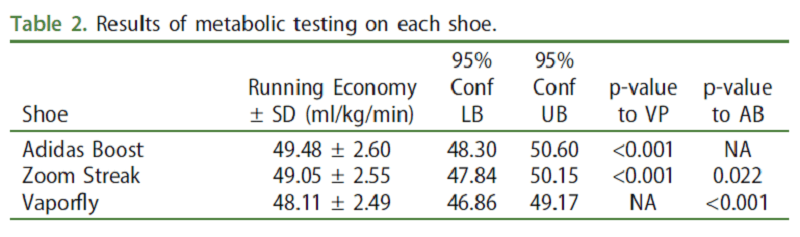 穿Nike Vaporfly跑步真的比較省力嗎?