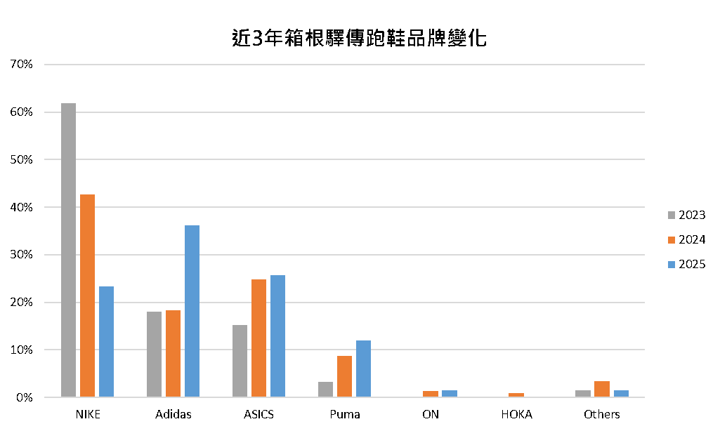 驛傳的另類戰場,選手都穿什麼鞋