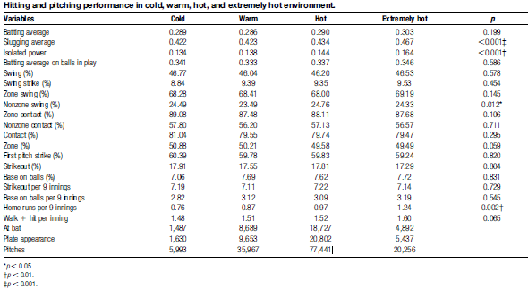 高溫環境會影響運動表現嗎?