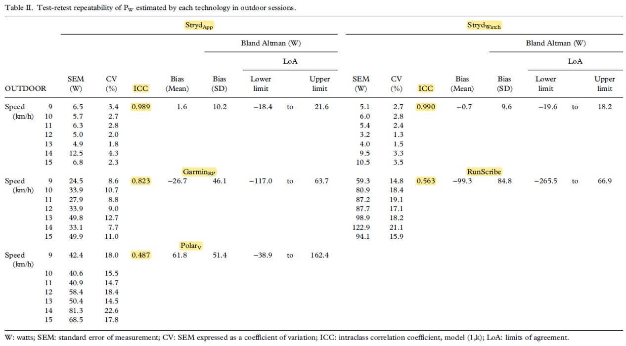 跑步的功率真的可以量測嗎?