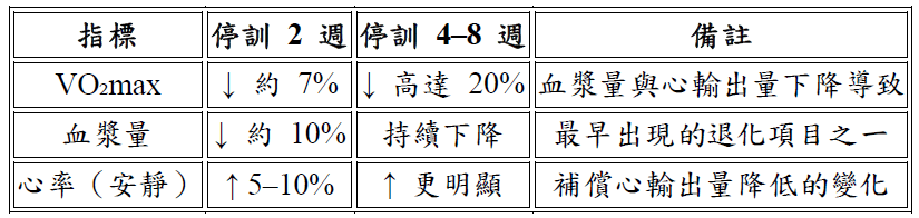 當訓練喊卡：對心肺、代謝與運動表現的影響