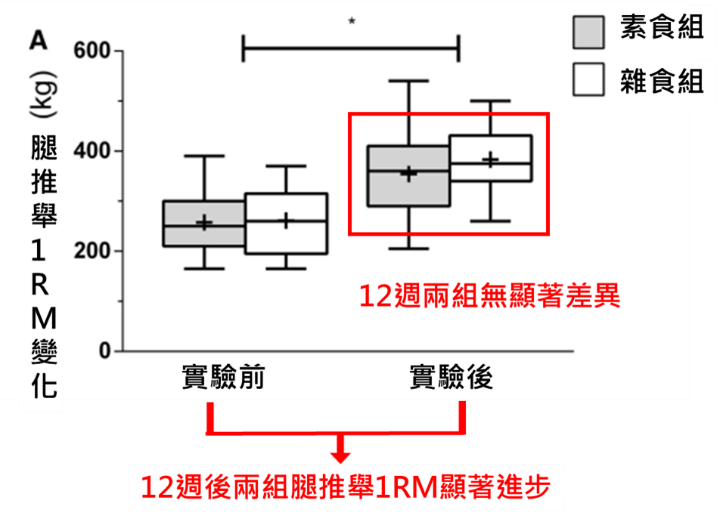 吃素會影響肌力訓練效果嗎?