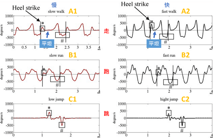 穿戴裝置的偵測原理