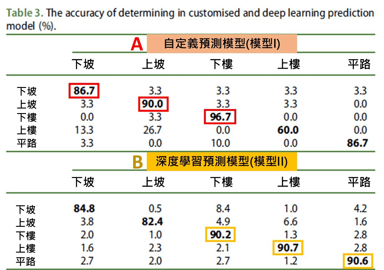 穿戴裝置如何偵測上下樓梯?